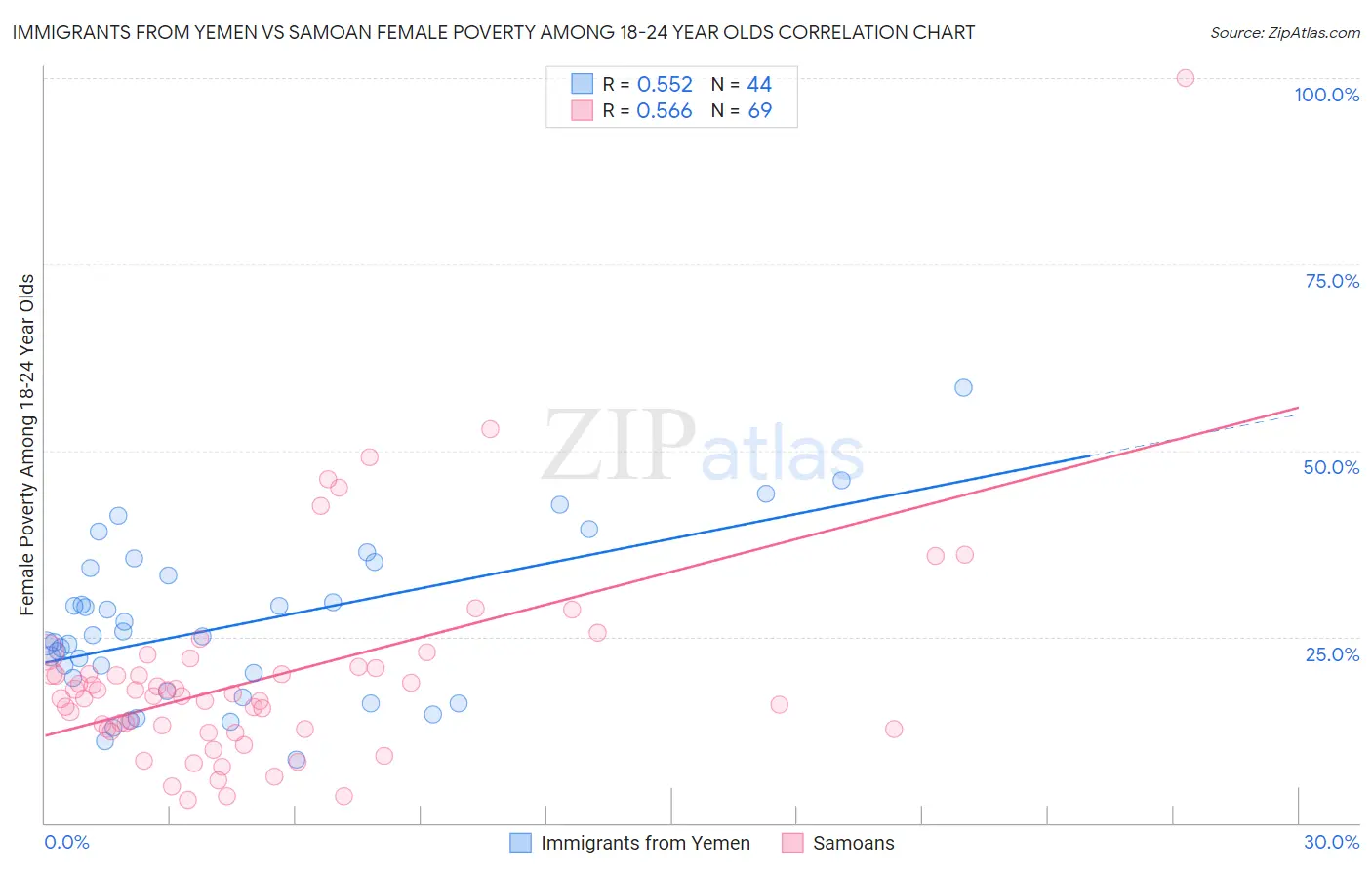 Immigrants from Yemen vs Samoan Female Poverty Among 18-24 Year Olds