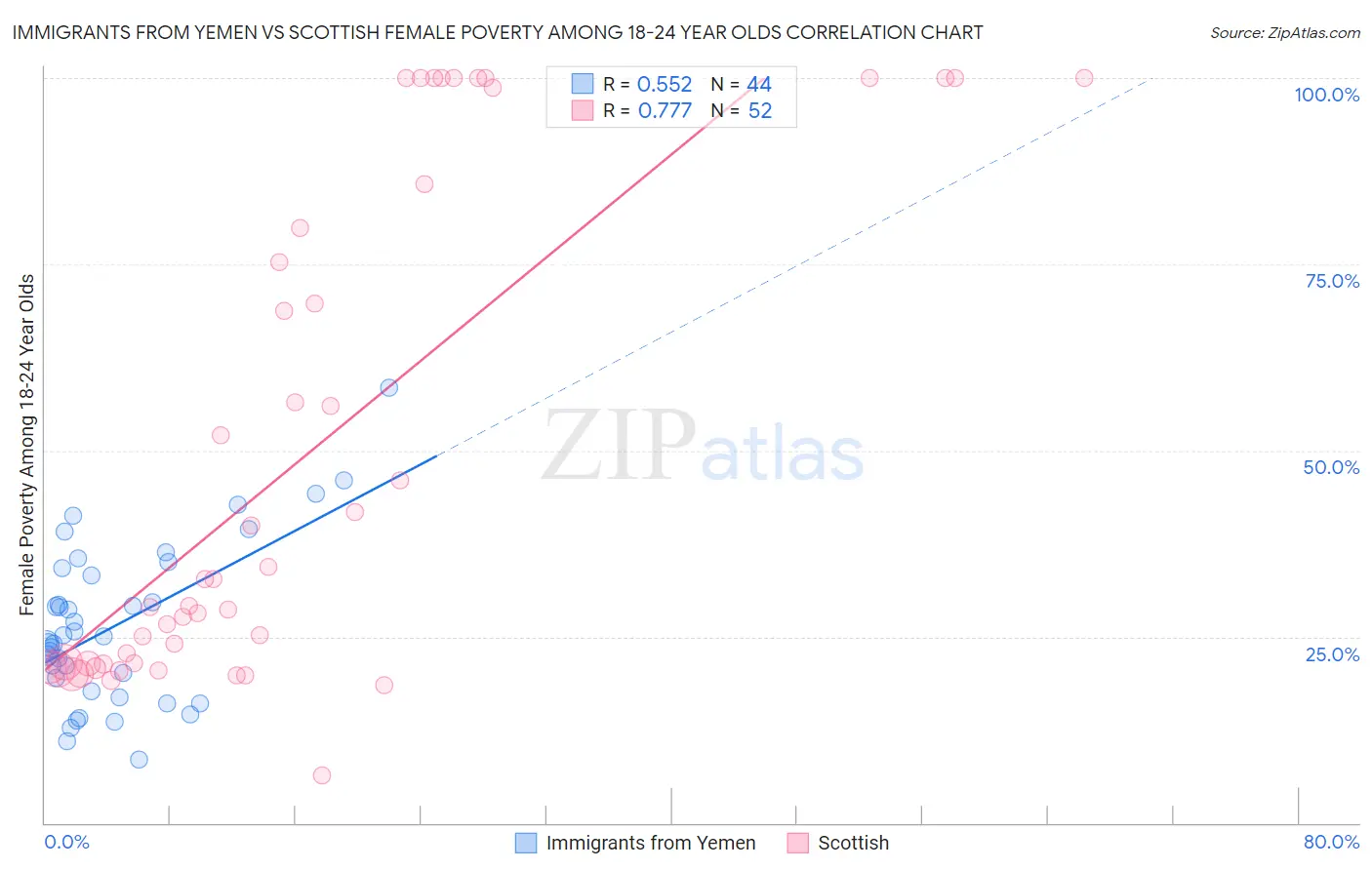 Immigrants from Yemen vs Scottish Female Poverty Among 18-24 Year Olds
