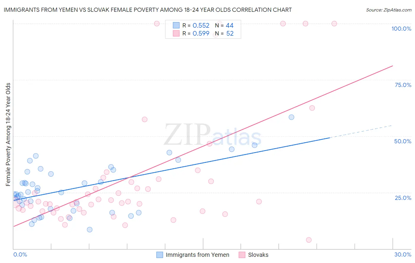 Immigrants from Yemen vs Slovak Female Poverty Among 18-24 Year Olds