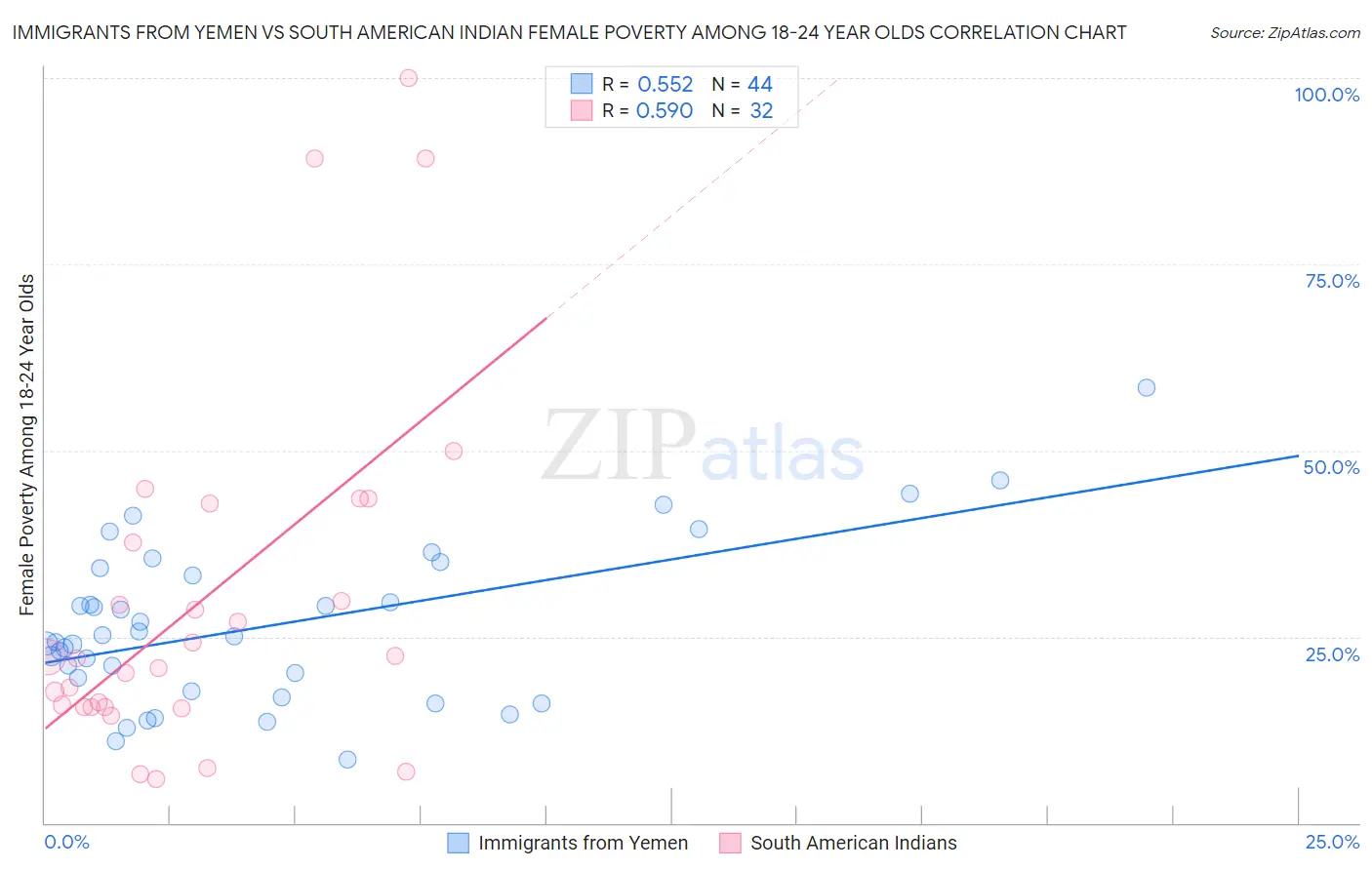 Immigrants from Yemen vs South American Indian Female Poverty Among 18-24 Year Olds