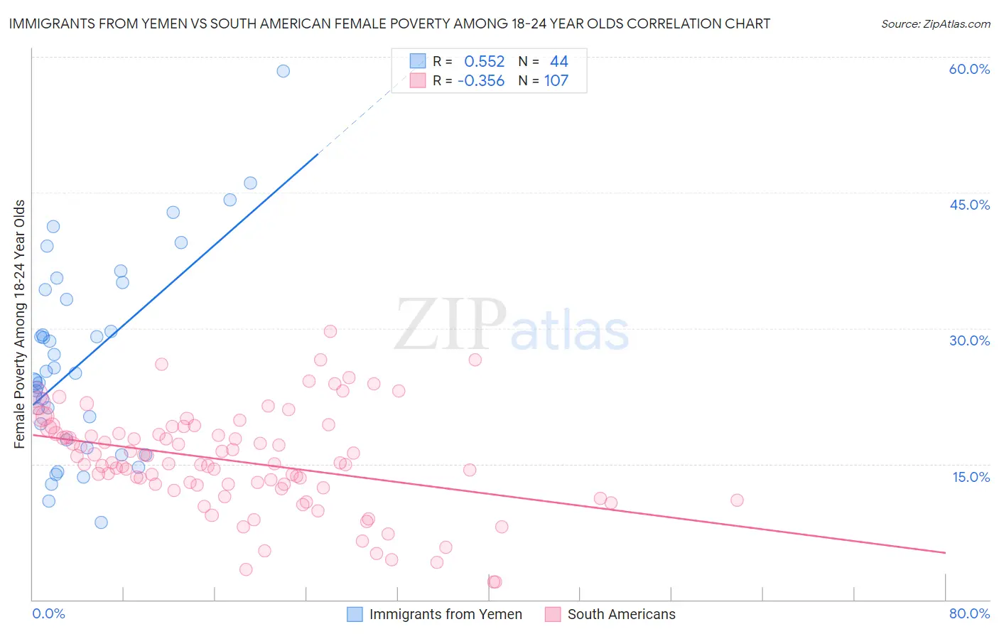 Immigrants from Yemen vs South American Female Poverty Among 18-24 Year Olds