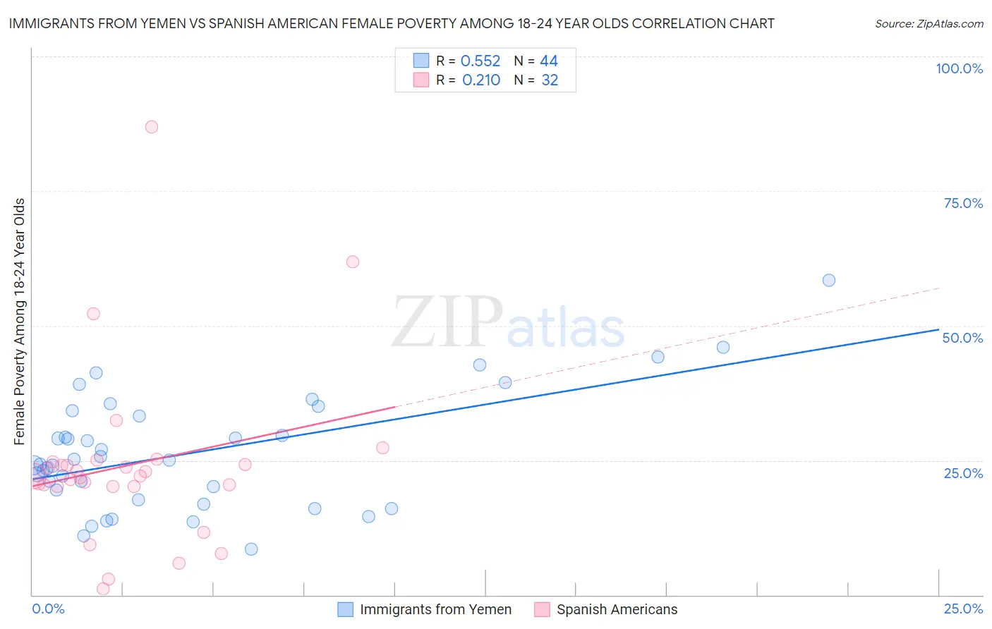Immigrants from Yemen vs Spanish American Female Poverty Among 18-24 Year Olds