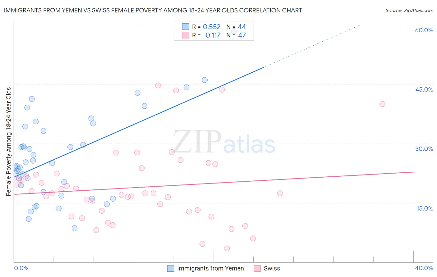 Immigrants from Yemen vs Swiss Female Poverty Among 18-24 Year Olds