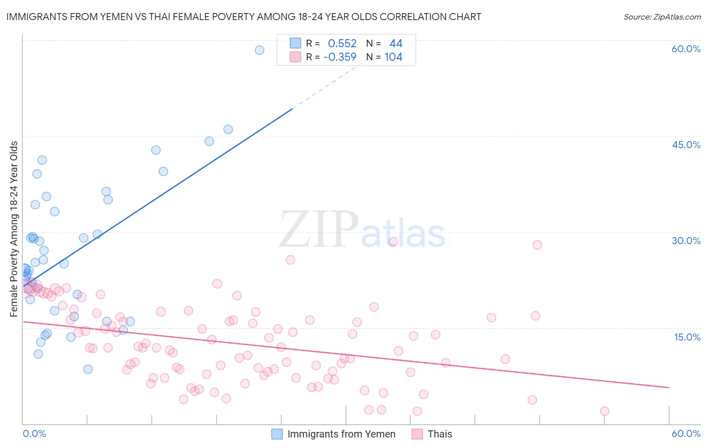 Immigrants from Yemen vs Thai Female Poverty Among 18-24 Year Olds