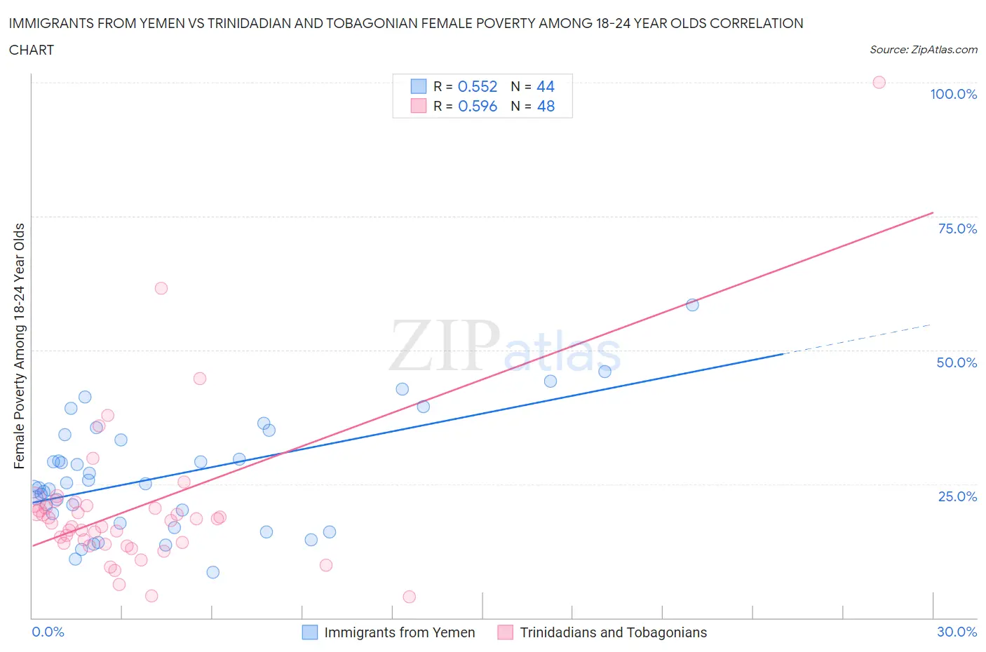 Immigrants from Yemen vs Trinidadian and Tobagonian Female Poverty Among 18-24 Year Olds