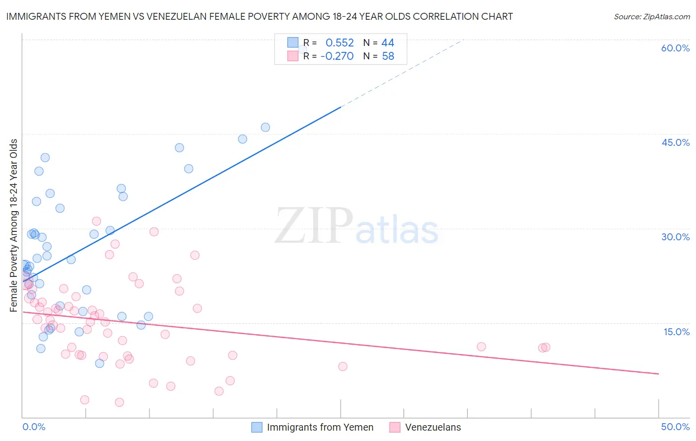 Immigrants from Yemen vs Venezuelan Female Poverty Among 18-24 Year Olds