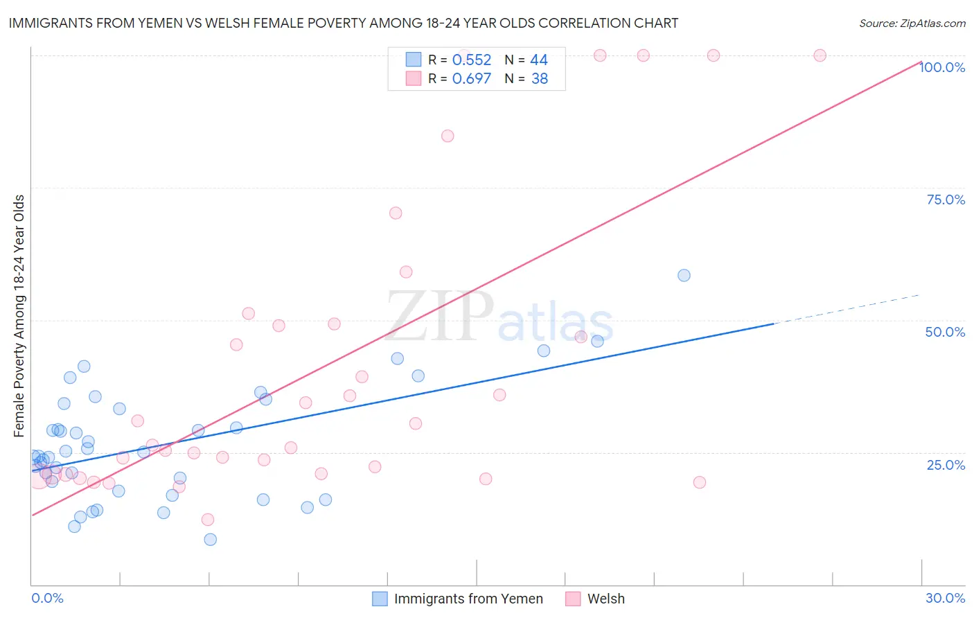 Immigrants from Yemen vs Welsh Female Poverty Among 18-24 Year Olds
