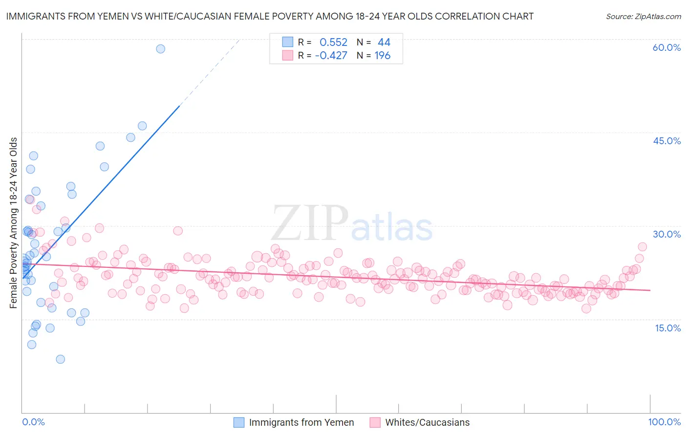 Immigrants from Yemen vs White/Caucasian Female Poverty Among 18-24 Year Olds