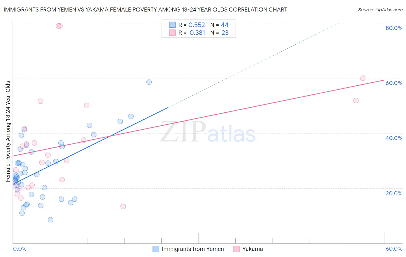Immigrants from Yemen vs Yakama Female Poverty Among 18-24 Year Olds