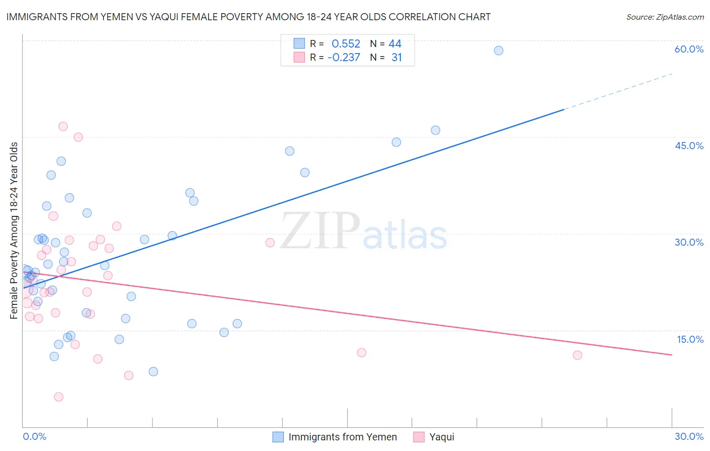 Immigrants from Yemen vs Yaqui Female Poverty Among 18-24 Year Olds