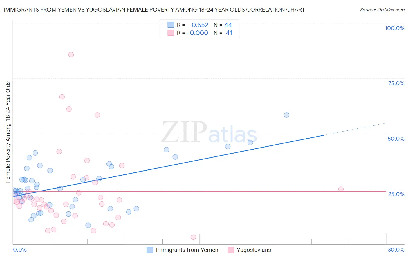 Immigrants from Yemen vs Yugoslavian Female Poverty Among 18-24 Year Olds