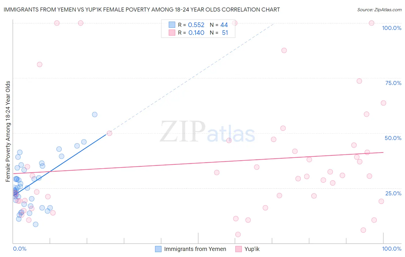 Immigrants from Yemen vs Yup'ik Female Poverty Among 18-24 Year Olds