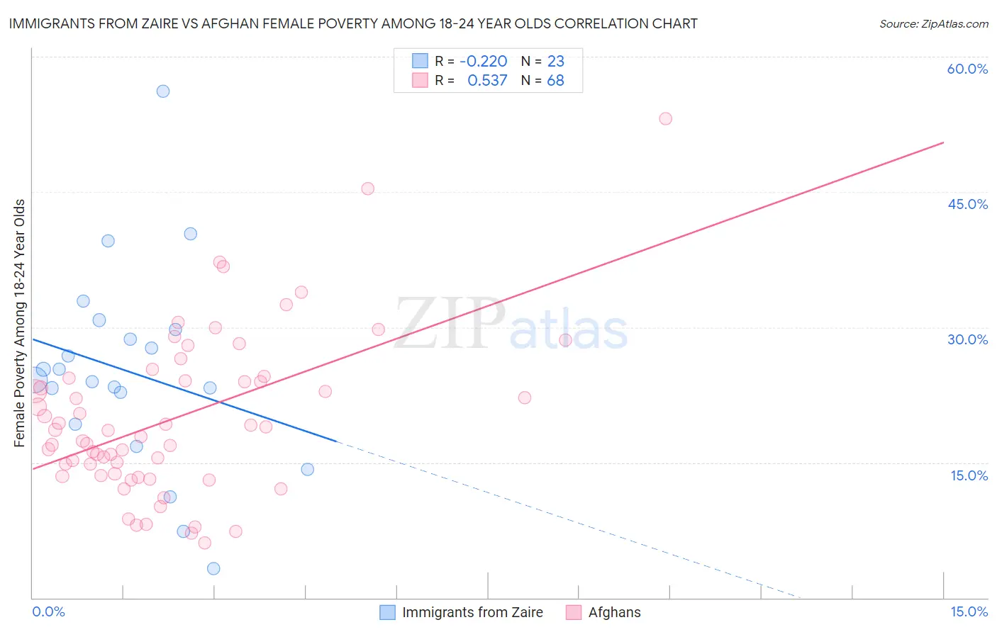 Immigrants from Zaire vs Afghan Female Poverty Among 18-24 Year Olds