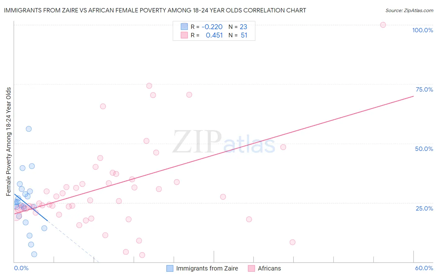 Immigrants from Zaire vs African Female Poverty Among 18-24 Year Olds