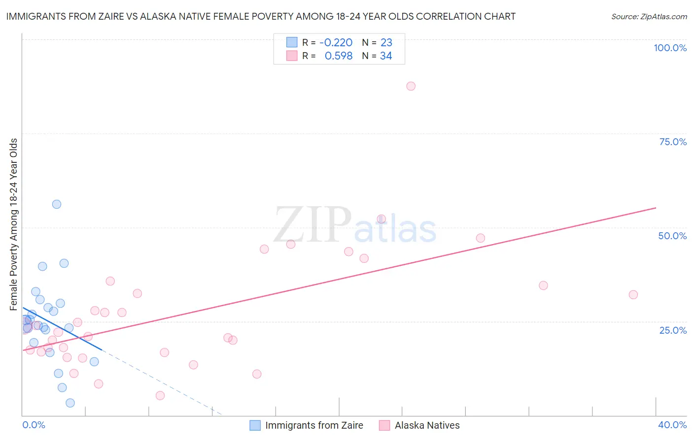 Immigrants from Zaire vs Alaska Native Female Poverty Among 18-24 Year Olds