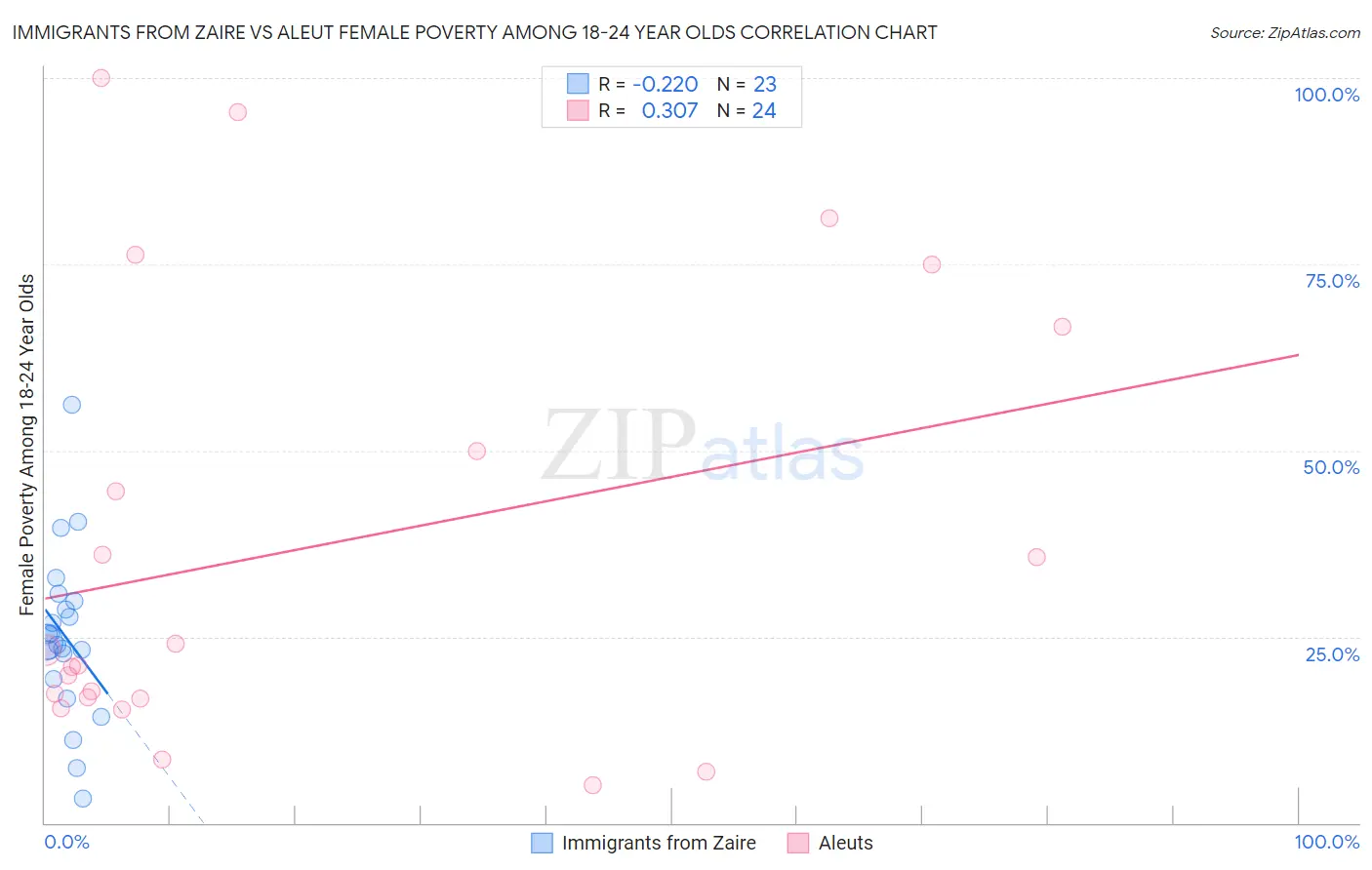 Immigrants from Zaire vs Aleut Female Poverty Among 18-24 Year Olds