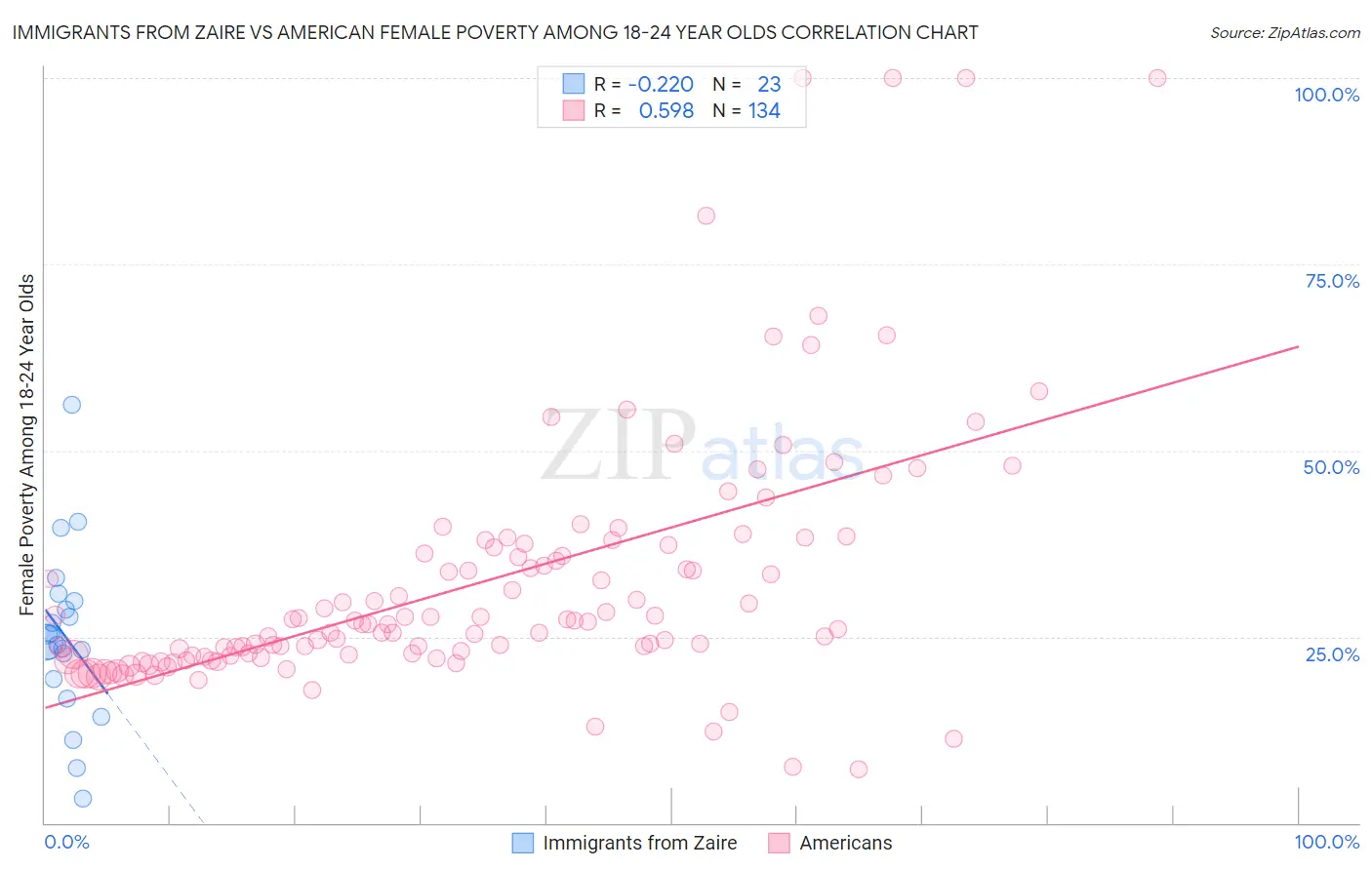 Immigrants from Zaire vs American Female Poverty Among 18-24 Year Olds