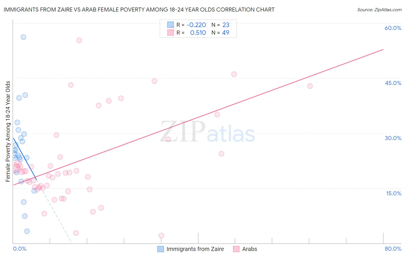 Immigrants from Zaire vs Arab Female Poverty Among 18-24 Year Olds