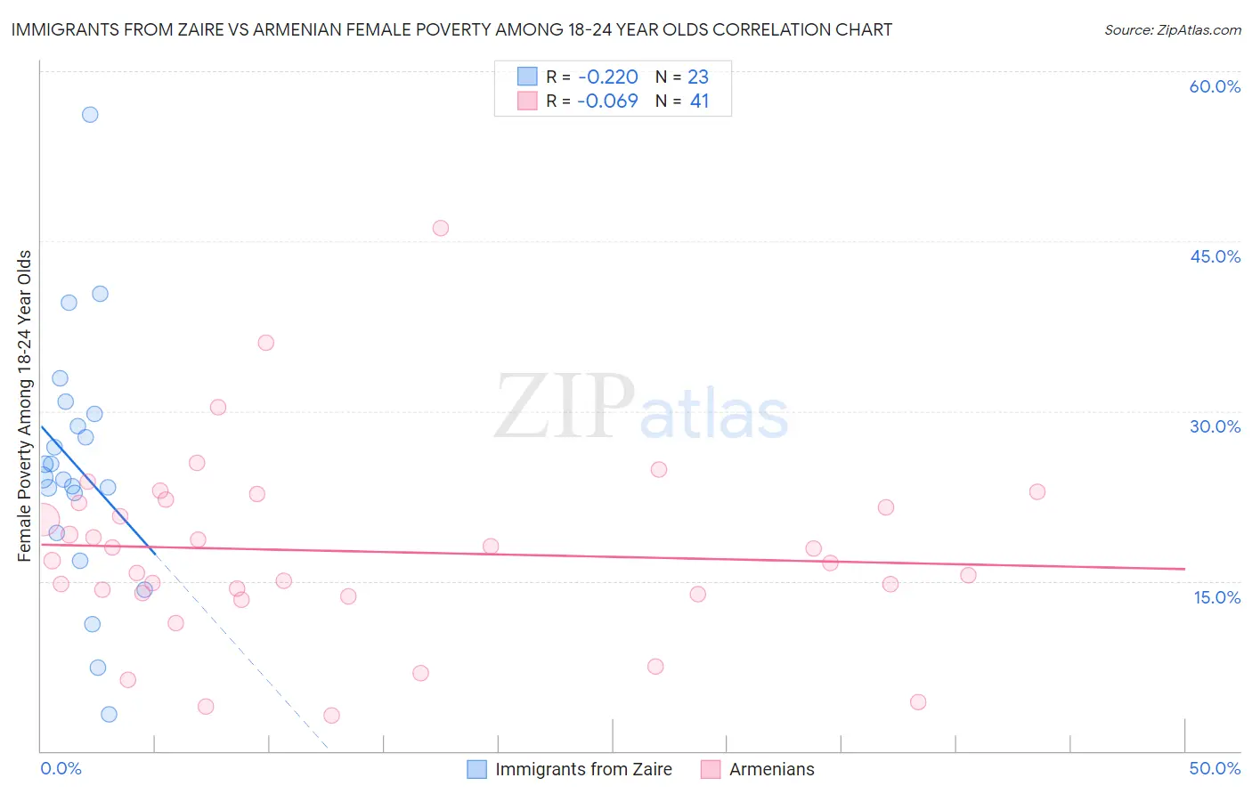 Immigrants from Zaire vs Armenian Female Poverty Among 18-24 Year Olds