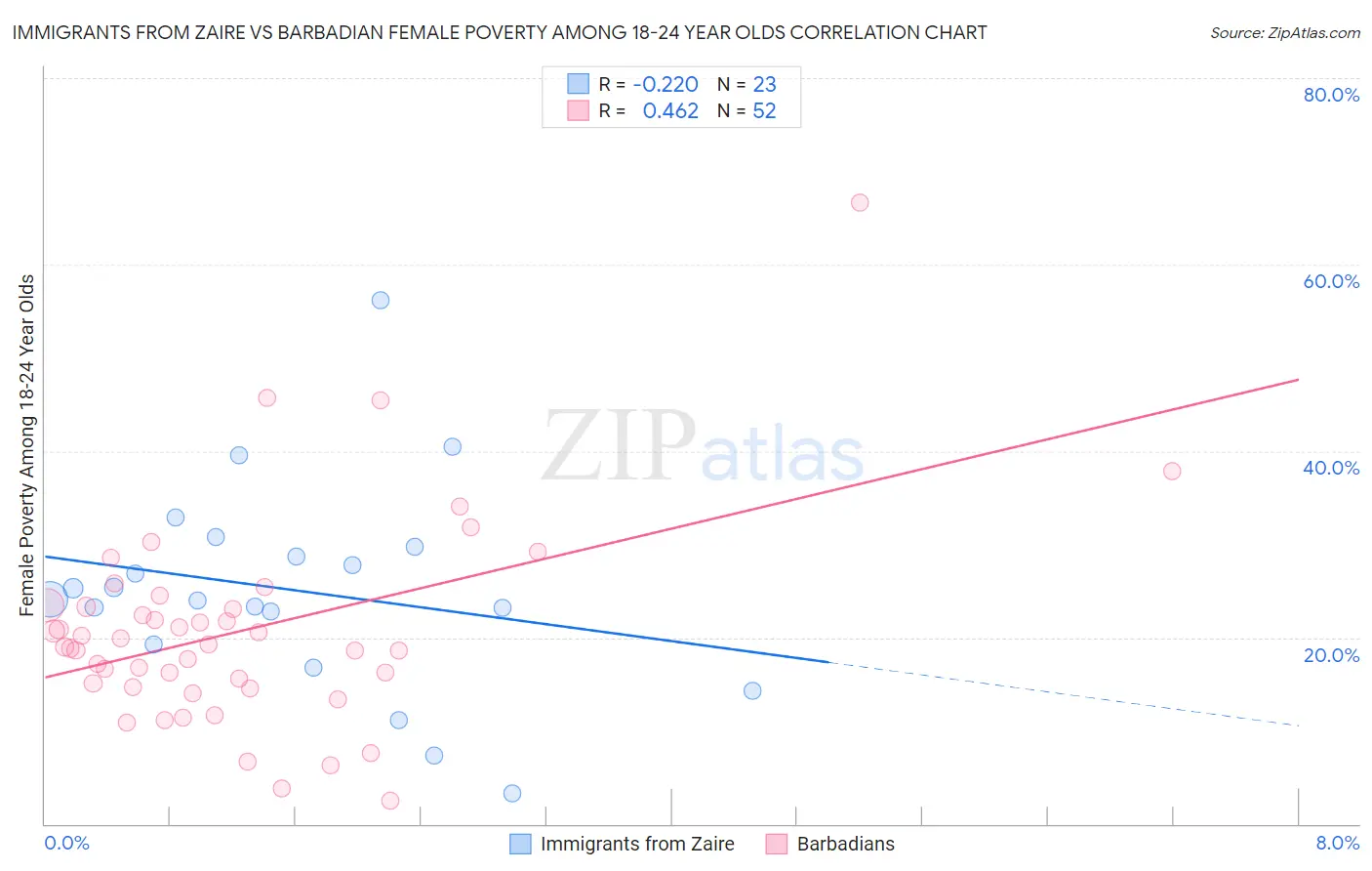 Immigrants from Zaire vs Barbadian Female Poverty Among 18-24 Year Olds
