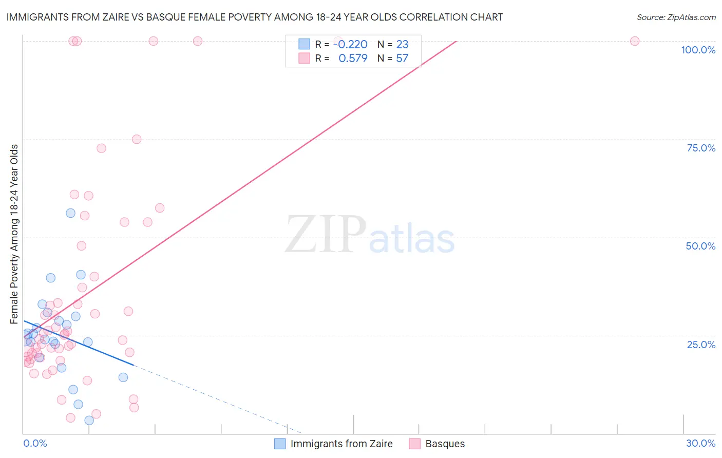 Immigrants from Zaire vs Basque Female Poverty Among 18-24 Year Olds