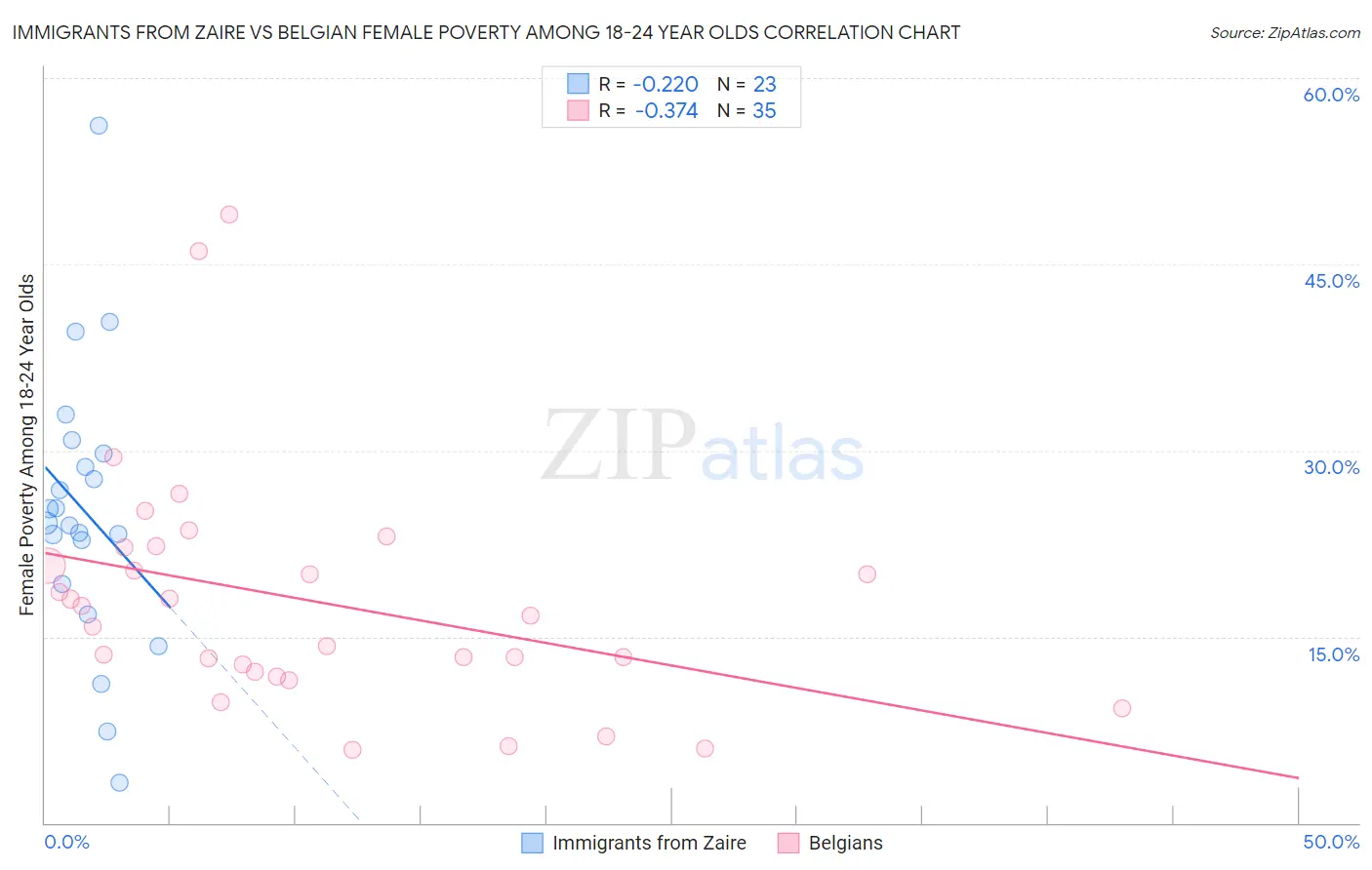 Immigrants from Zaire vs Belgian Female Poverty Among 18-24 Year Olds