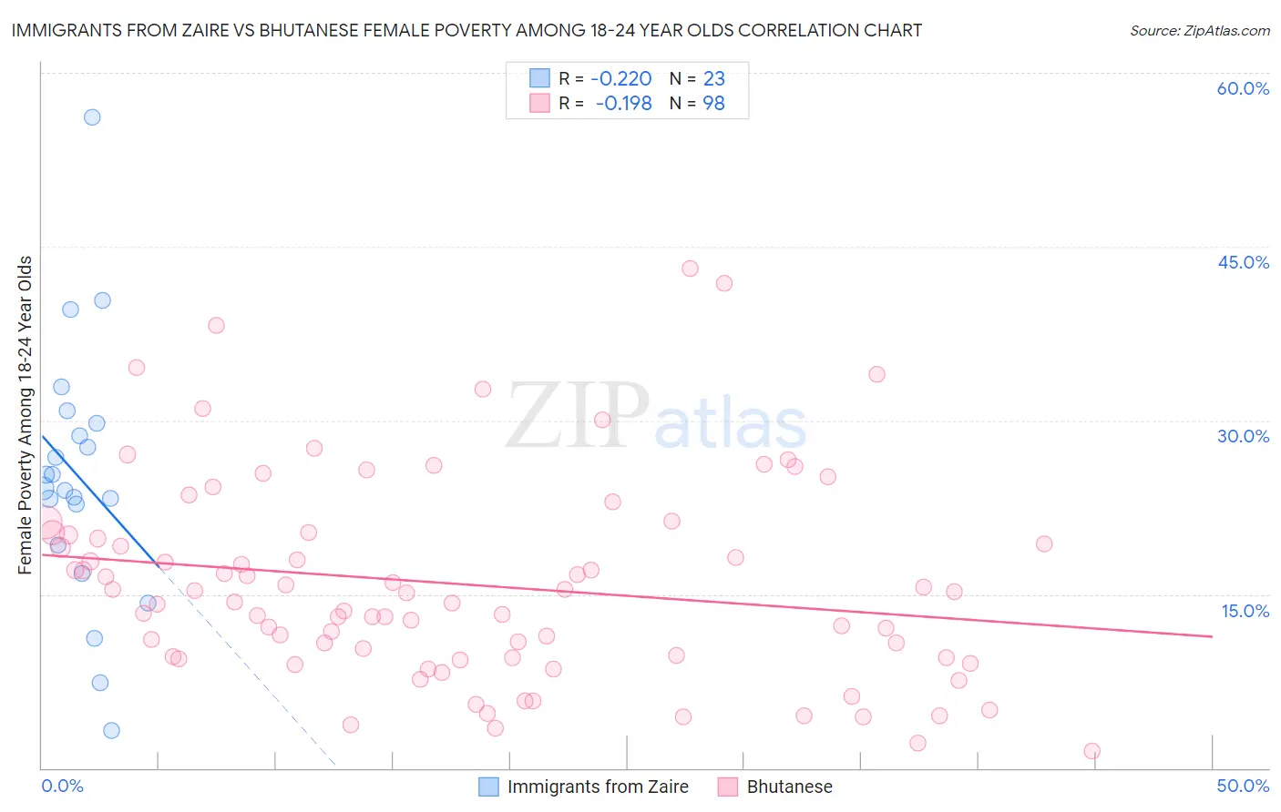 Immigrants from Zaire vs Bhutanese Female Poverty Among 18-24 Year Olds
