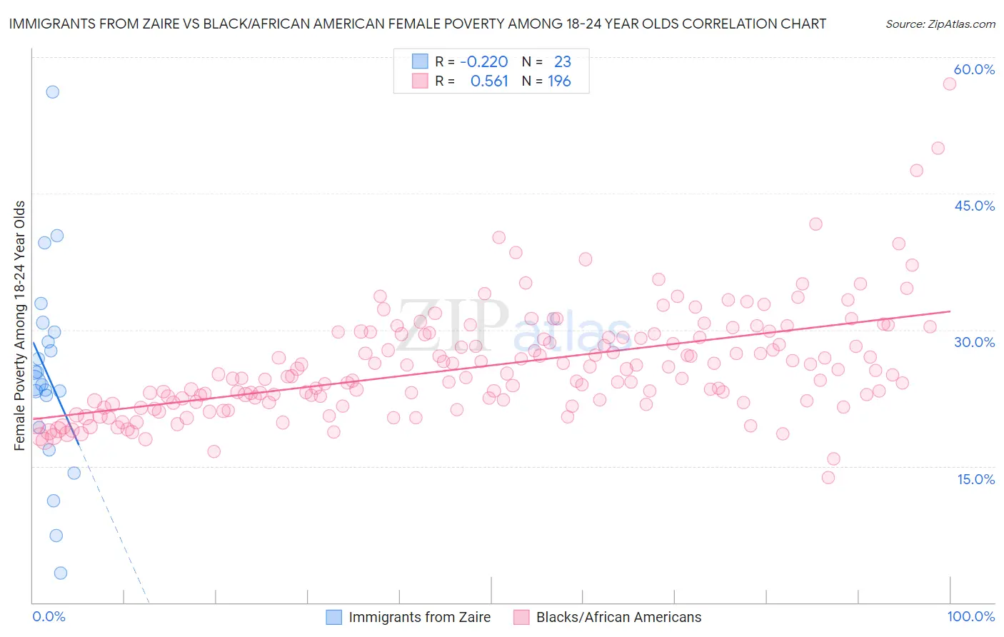 Immigrants from Zaire vs Black/African American Female Poverty Among 18-24 Year Olds