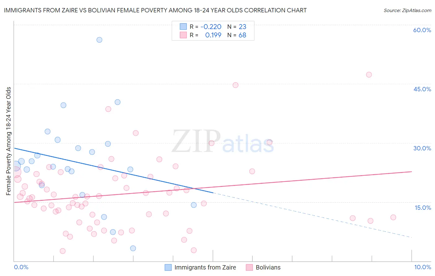 Immigrants from Zaire vs Bolivian Female Poverty Among 18-24 Year Olds
