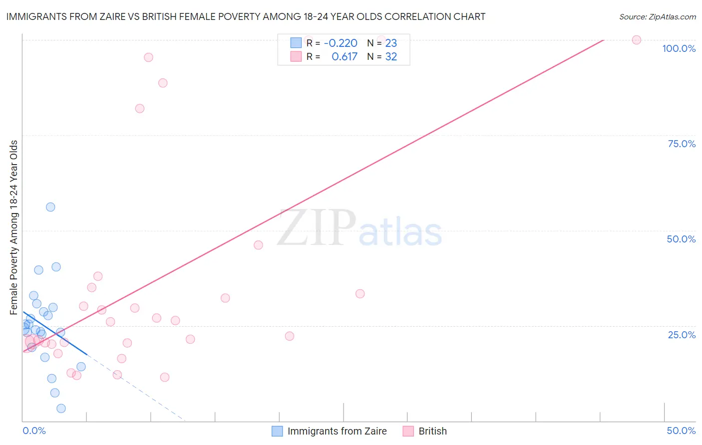 Immigrants from Zaire vs British Female Poverty Among 18-24 Year Olds