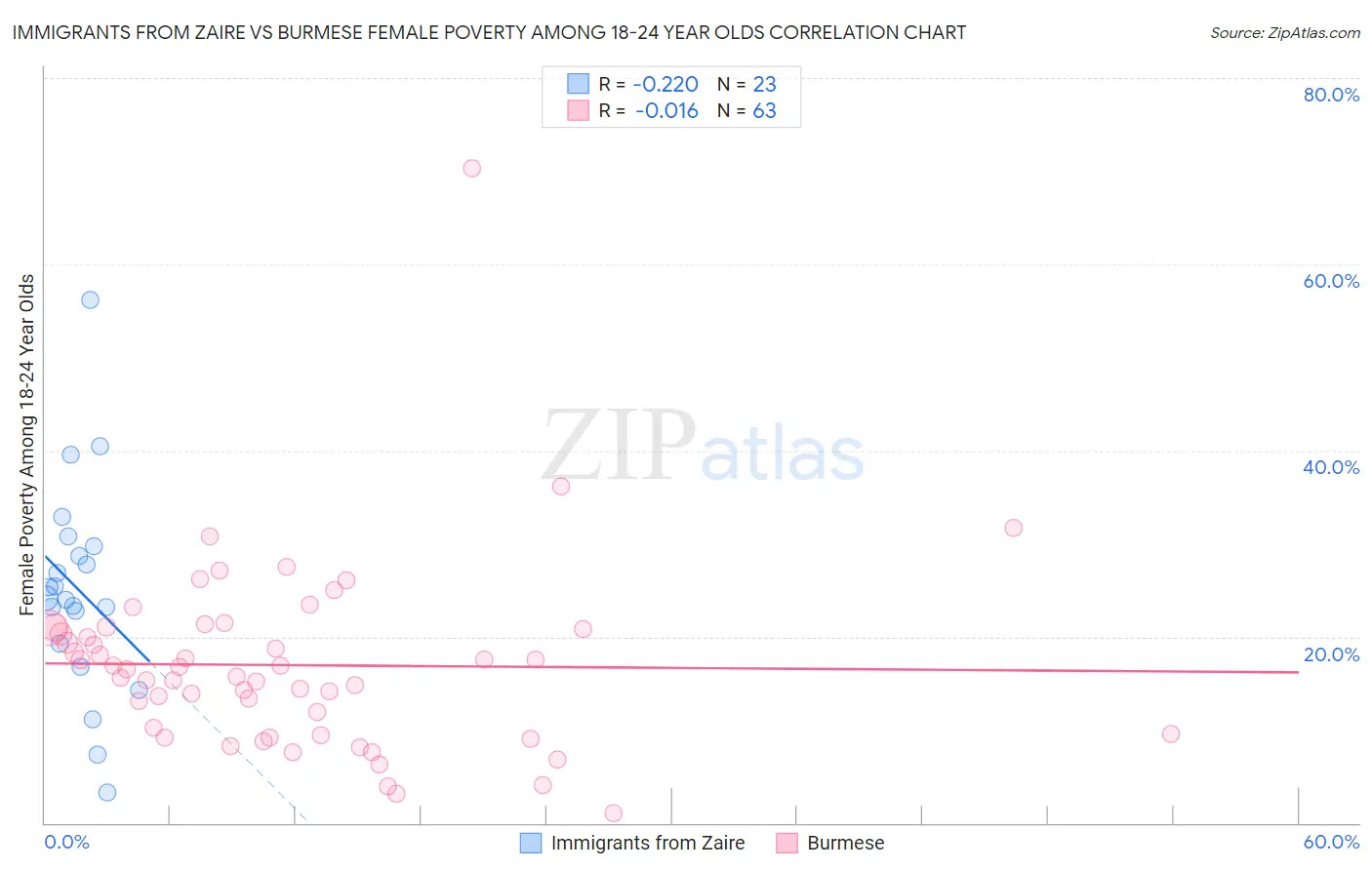 Immigrants from Zaire vs Burmese Female Poverty Among 18-24 Year Olds