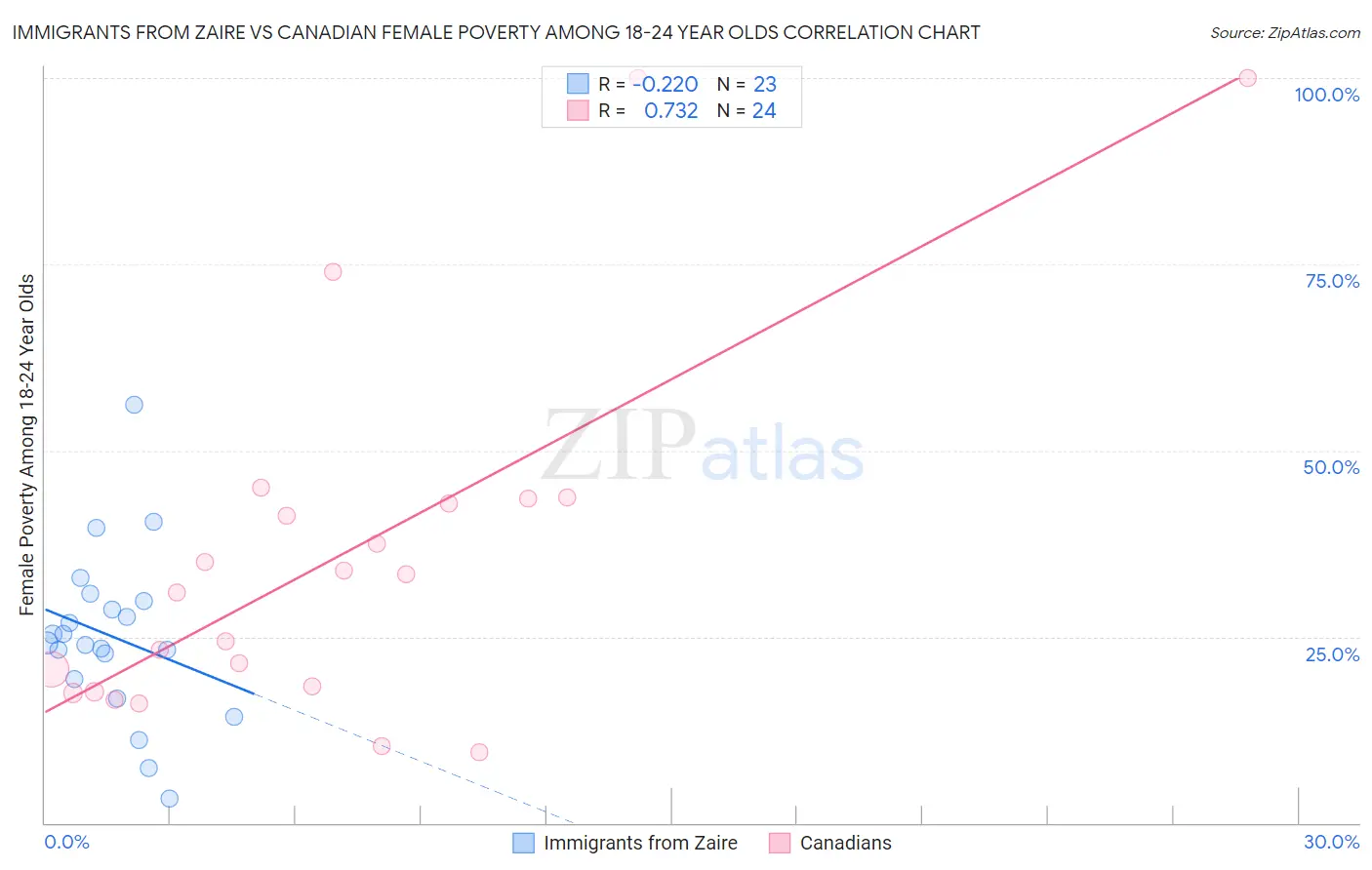 Immigrants from Zaire vs Canadian Female Poverty Among 18-24 Year Olds