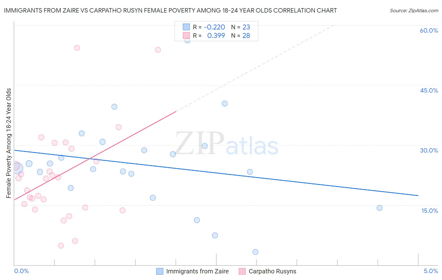 Immigrants from Zaire vs Carpatho Rusyn Female Poverty Among 18-24 Year Olds