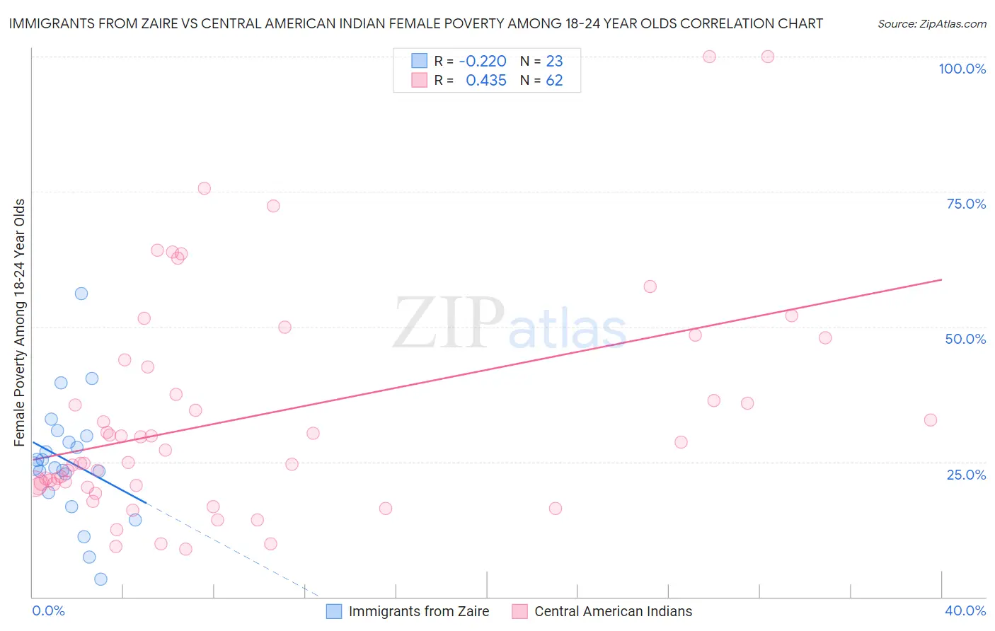 Immigrants from Zaire vs Central American Indian Female Poverty Among 18-24 Year Olds