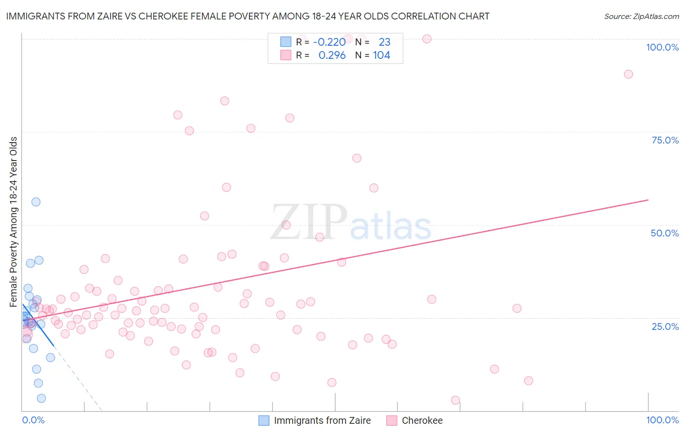 Immigrants from Zaire vs Cherokee Female Poverty Among 18-24 Year Olds