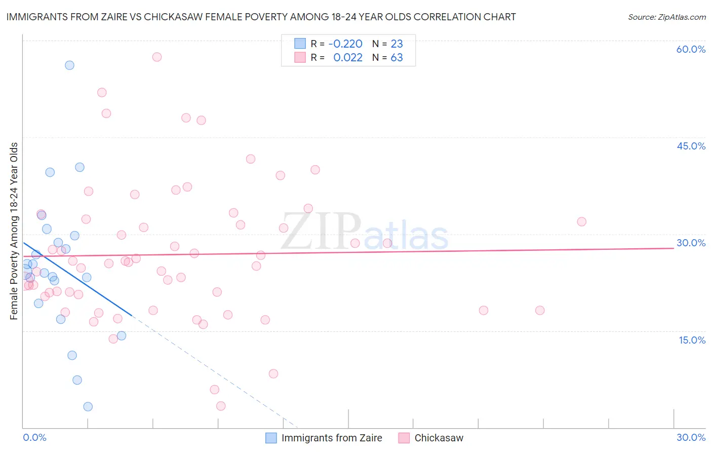 Immigrants from Zaire vs Chickasaw Female Poverty Among 18-24 Year Olds