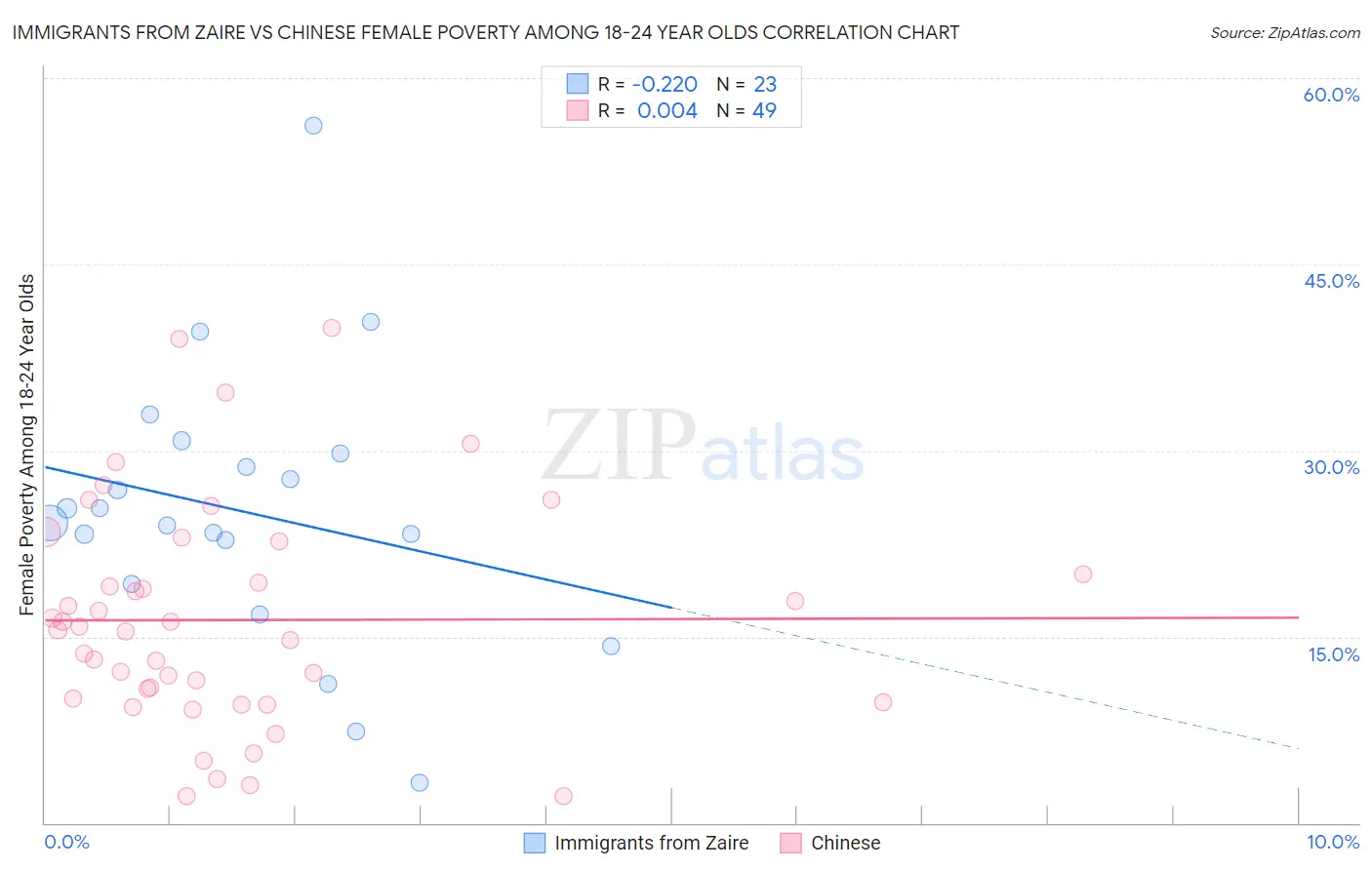 Immigrants from Zaire vs Chinese Female Poverty Among 18-24 Year Olds