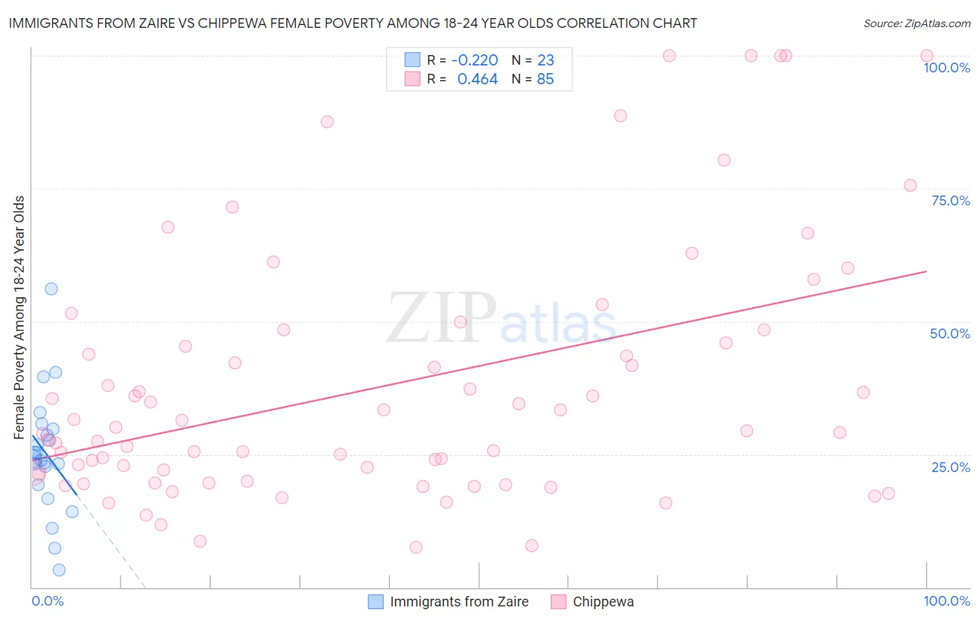 Immigrants from Zaire vs Chippewa Female Poverty Among 18-24 Year Olds