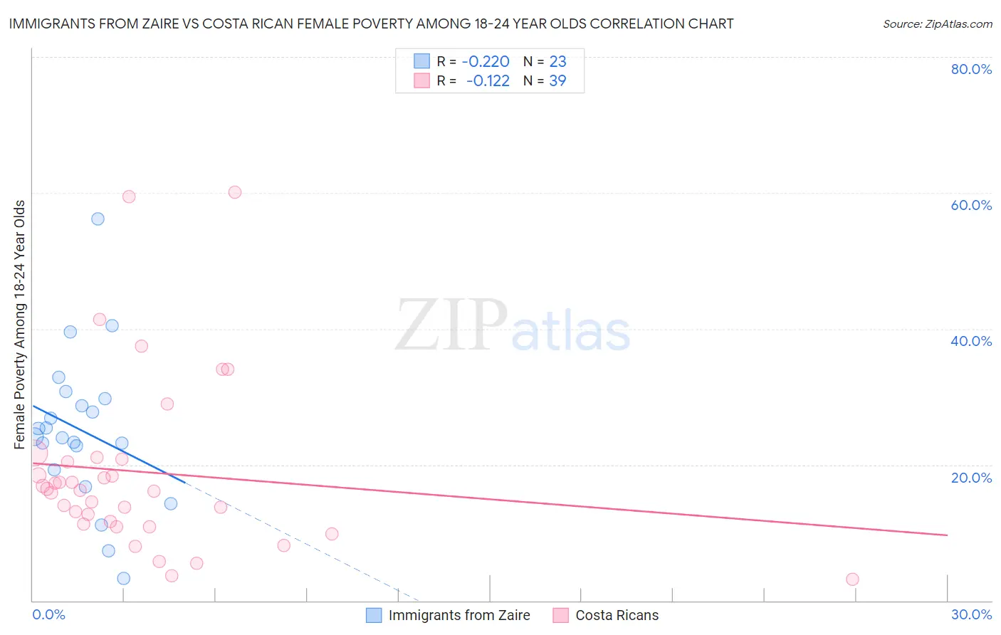 Immigrants from Zaire vs Costa Rican Female Poverty Among 18-24 Year Olds