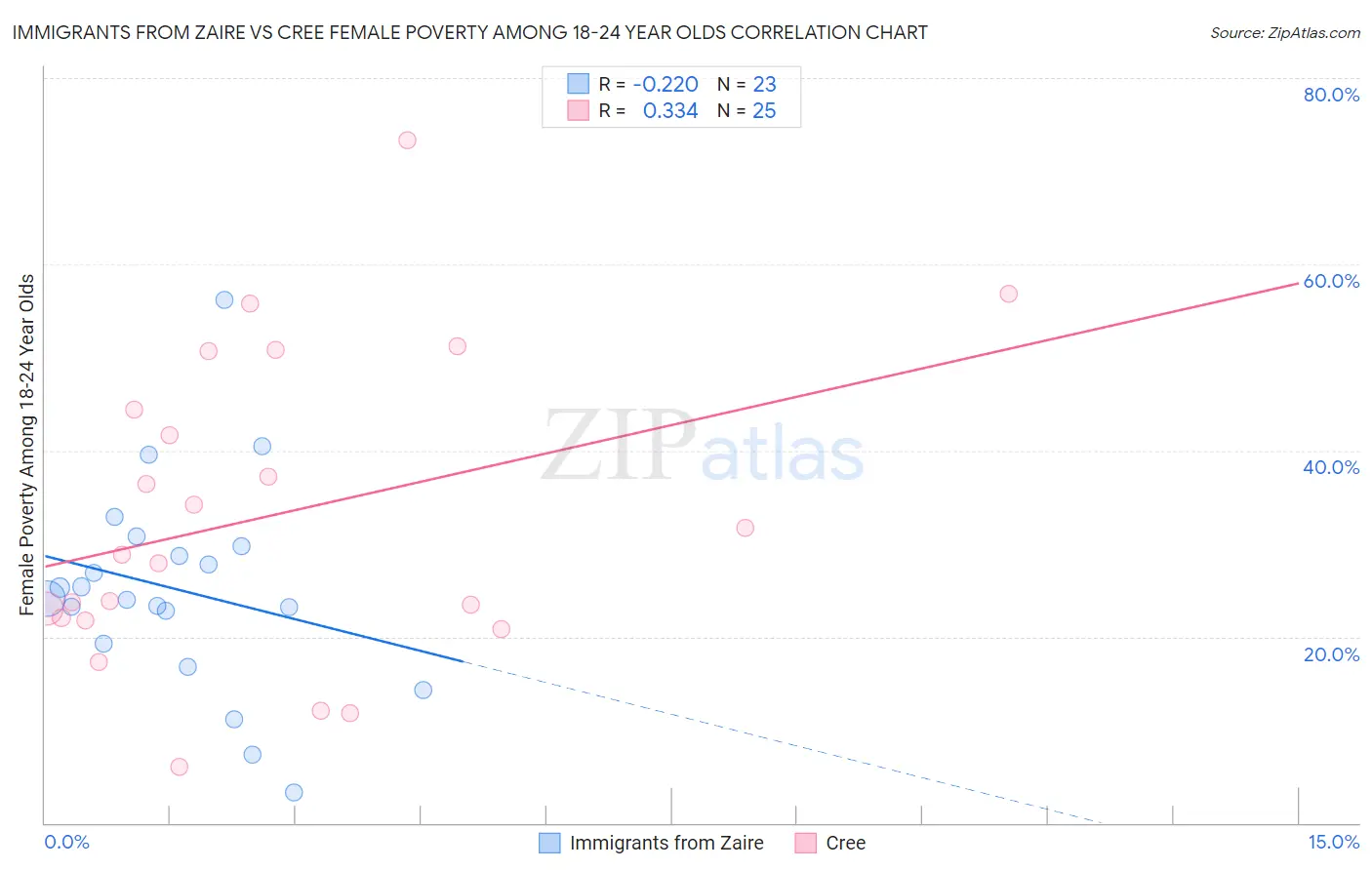 Immigrants from Zaire vs Cree Female Poverty Among 18-24 Year Olds