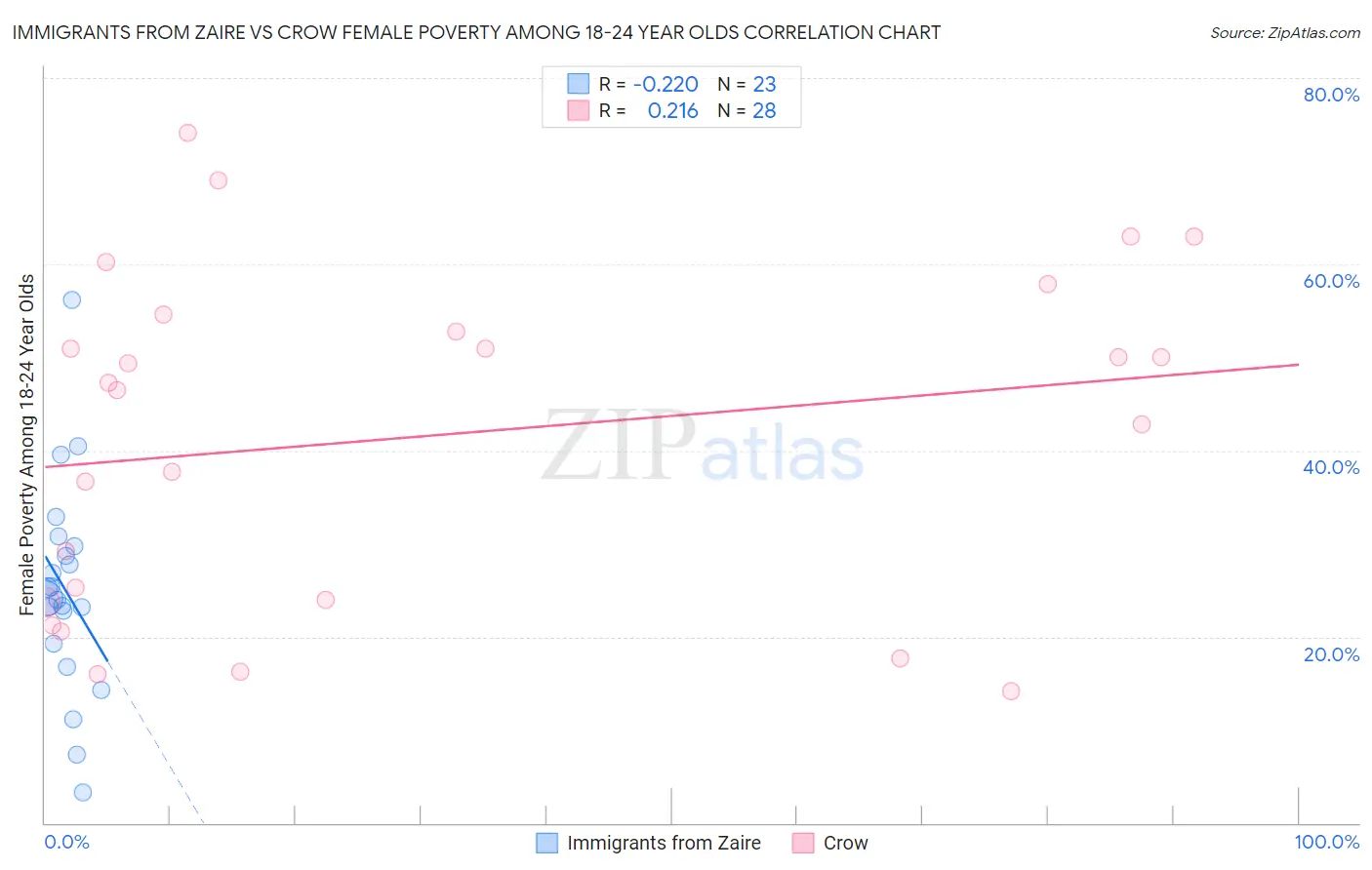 Immigrants from Zaire vs Crow Female Poverty Among 18-24 Year Olds