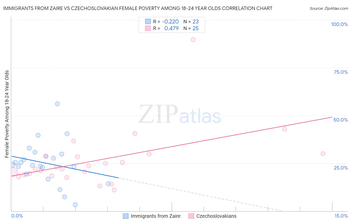 Immigrants from Zaire vs Czechoslovakian Female Poverty Among 18-24 Year Olds