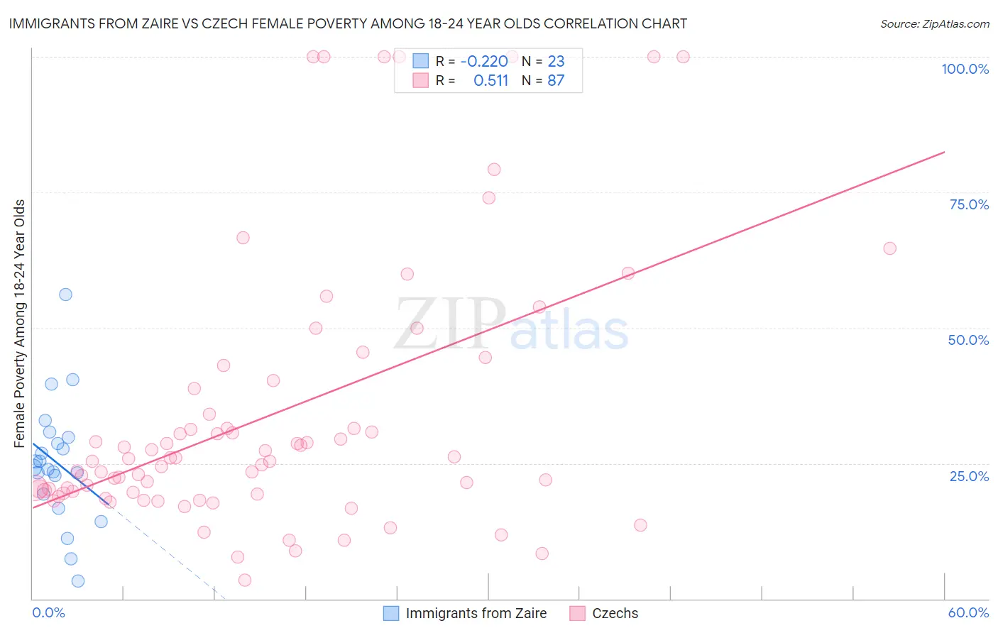 Immigrants from Zaire vs Czech Female Poverty Among 18-24 Year Olds