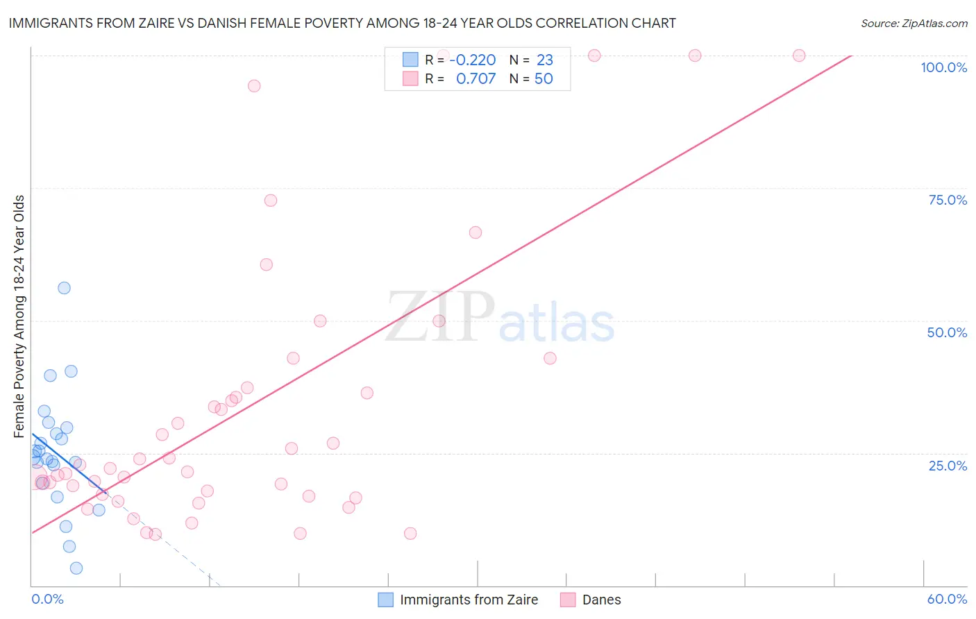 Immigrants from Zaire vs Danish Female Poverty Among 18-24 Year Olds