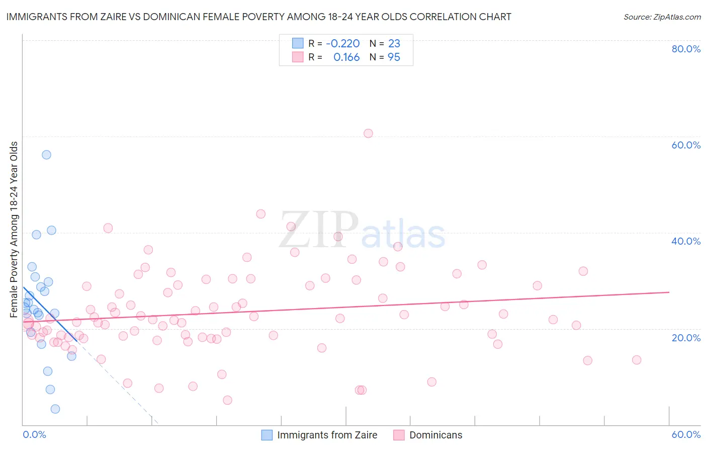 Immigrants from Zaire vs Dominican Female Poverty Among 18-24 Year Olds