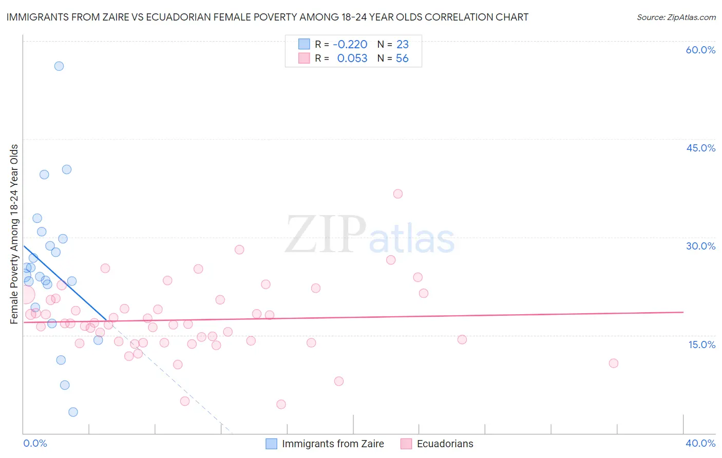 Immigrants from Zaire vs Ecuadorian Female Poverty Among 18-24 Year Olds