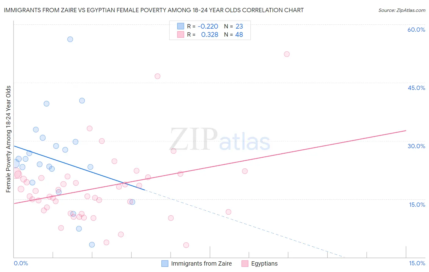 Immigrants from Zaire vs Egyptian Female Poverty Among 18-24 Year Olds