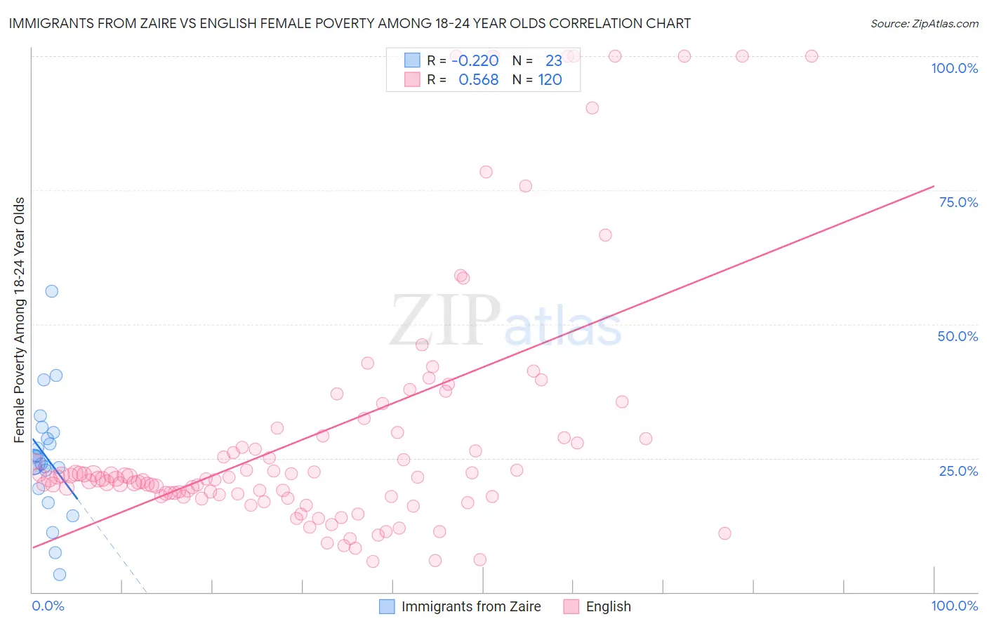 Immigrants from Zaire vs English Female Poverty Among 18-24 Year Olds