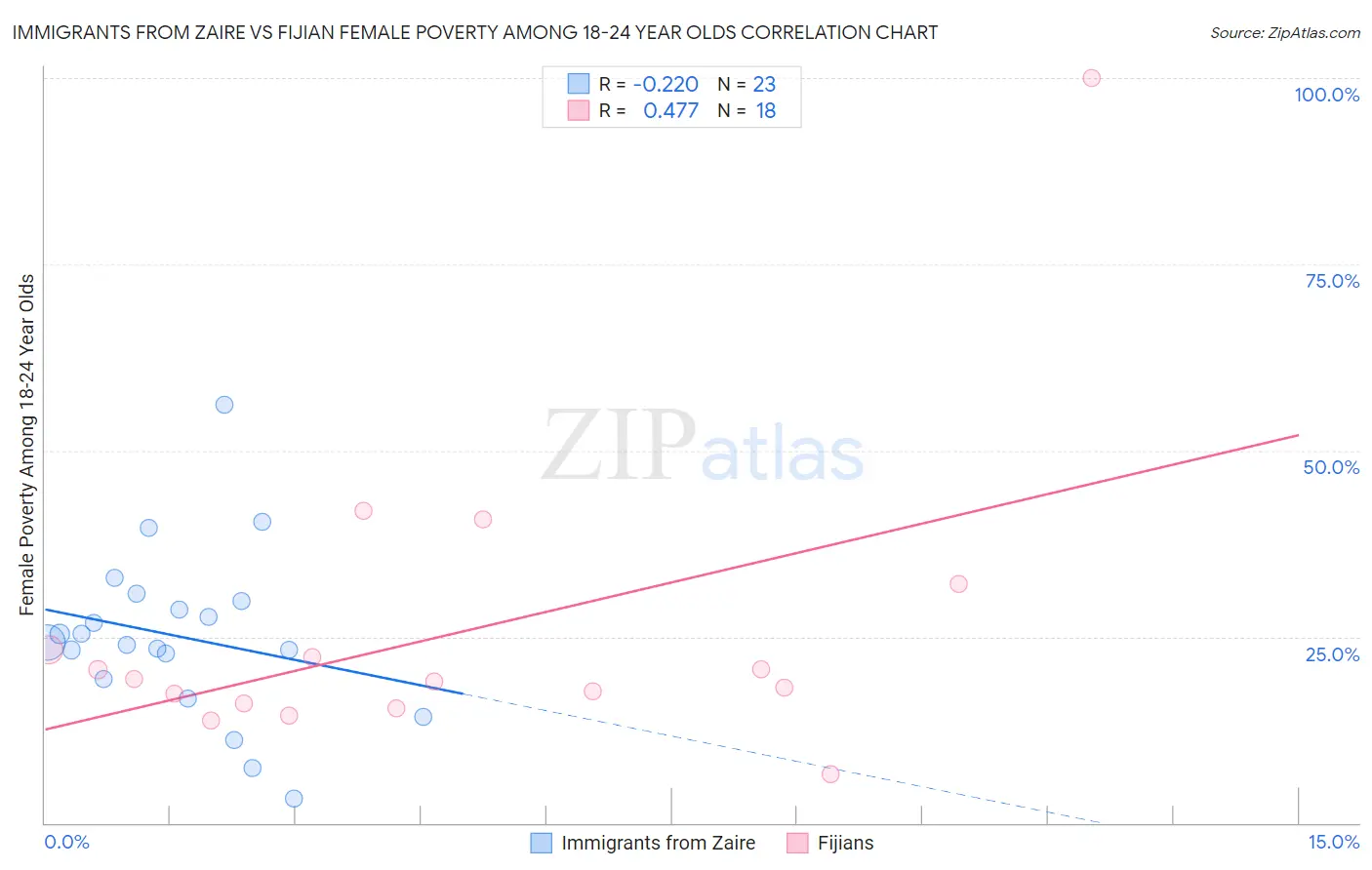 Immigrants from Zaire vs Fijian Female Poverty Among 18-24 Year Olds