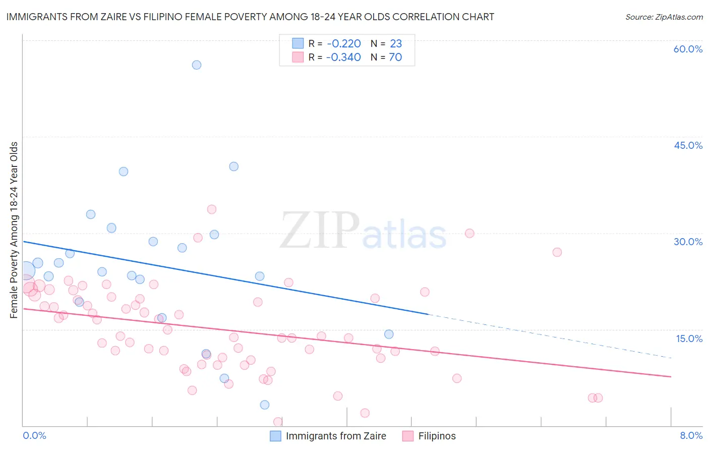 Immigrants from Zaire vs Filipino Female Poverty Among 18-24 Year Olds